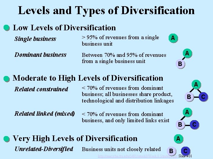 Levels and Types of Diversification Low Levels of Diversification Single business > 95% of