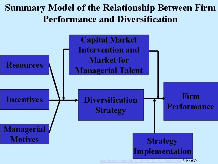 Summary Model of the Relationship Between Firm Performance and Diversification Resources Incentives Managerial Motives