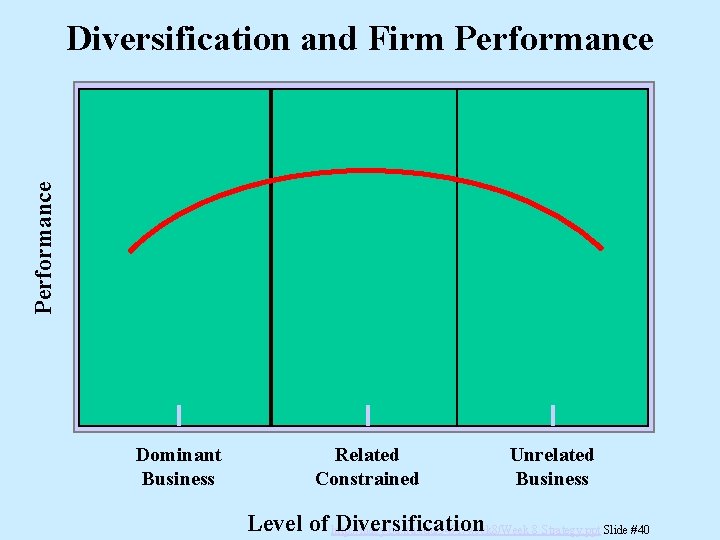Performance Diversification and Firm Performance Dominant Business Related Constrained Unrelated Business Level of http: