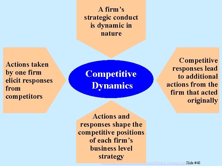 A firm’s strategic conduct is dynamic in nature Actions taken by one firm elicit