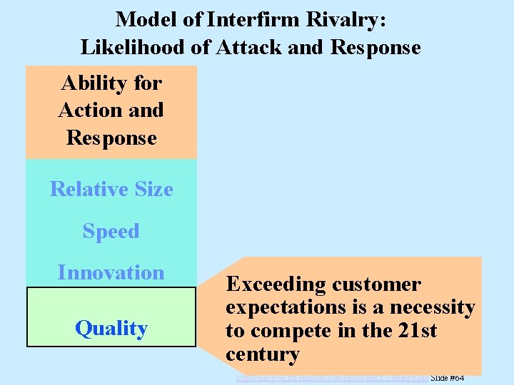 Model of Interfirm Rivalry: Likelihood of Attack and Response Ability for Action and Response