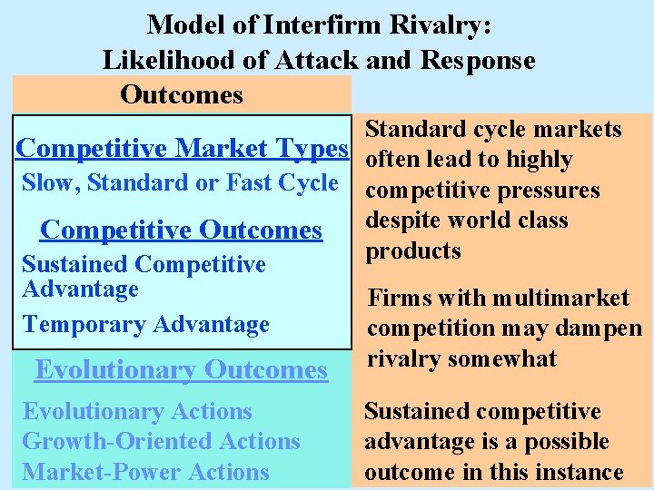 Model of Interfirm Rivalry: Likelihood of Attack and Response Outcomes Standard cycle markets Competitive