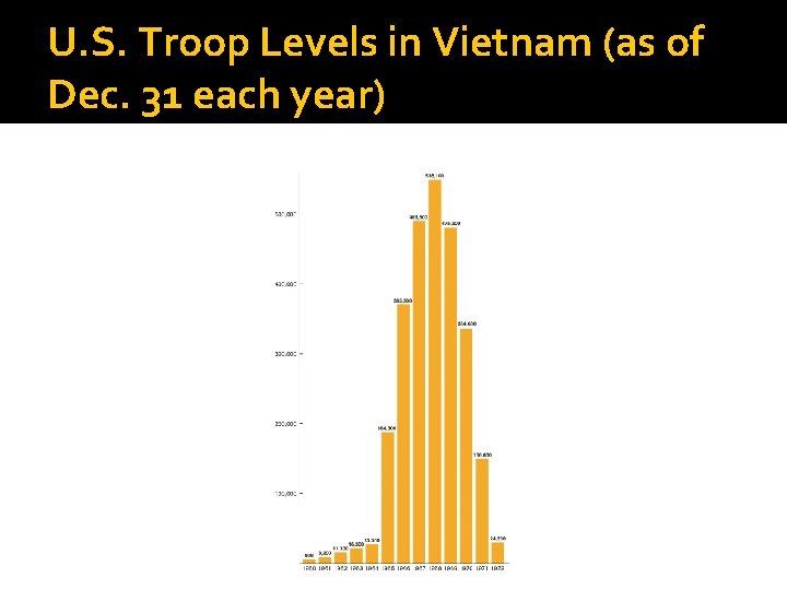 U. S. Troop Levels in Vietnam (as of Dec. 31 each year) 