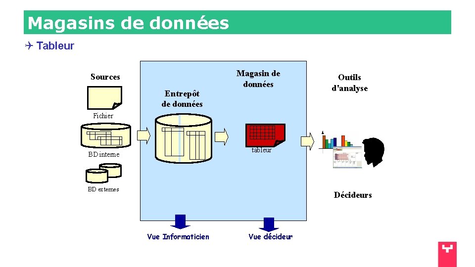 Magasins de données Tableur Sources Entrepôt de données Magasin de données Outils d'analyse Fichier