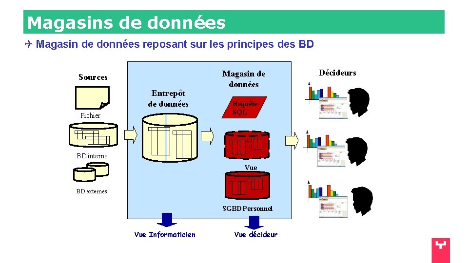 Magasins de données Magasin de données reposant sur les principes des BD Sources Entrepôt