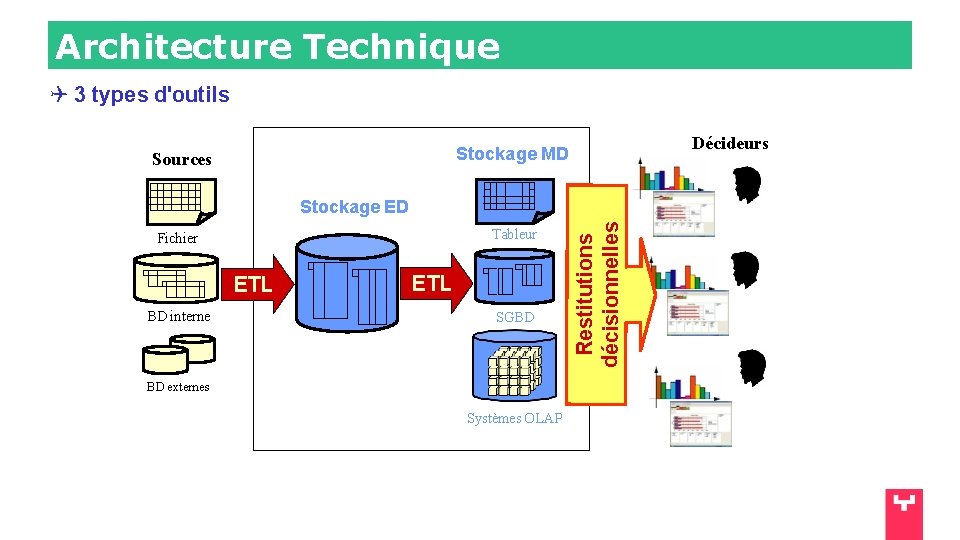 Architecture Technique 3 types d'outils Décideurs Stockage MD Sources Tableur Fichier ETL BD interne