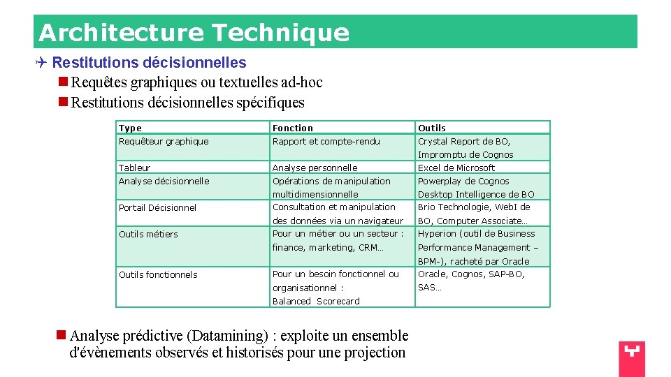 Architecture Technique Restitutions décisionnelles Requêtes graphiques ou textuelles ad-hoc Restitutions décisionnelles spécifiques Type Fonction