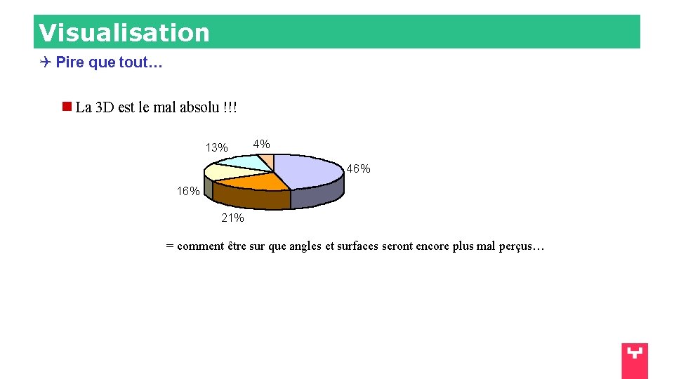 Visualisation Pire que tout… La 3 D est le mal absolu !!! 13% 4%