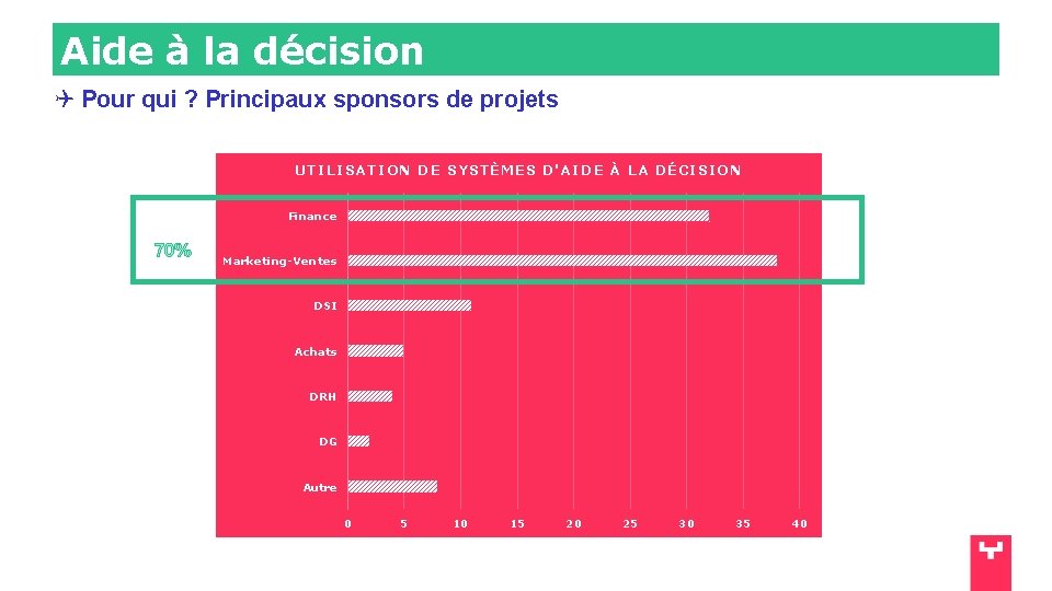 Aide à la décision Pour qui ? Principaux sponsors de projets UTILISATION DE SYSTÈMES