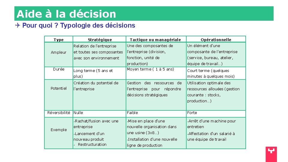 Aide à la décision Pour quoi ? Typologie des décisions Type Ampleur Durée Stratégique