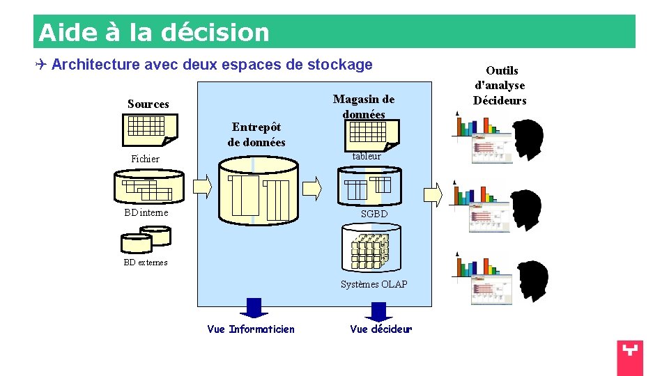 Aide à la décision Architecture avec deux espaces de stockage Sources Entrepôt de données