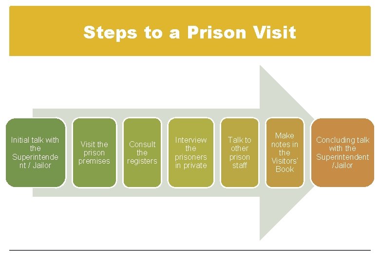 Steps to a Prison Visit Initial talk with the Superintende nt / Jailor Visit
