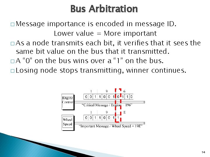 Bus Arbitration � Message importance is encoded in message ID. Lower value = More