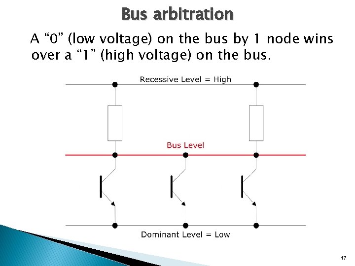 Bus arbitration A “ 0” (low voltage) on the bus by 1 node wins