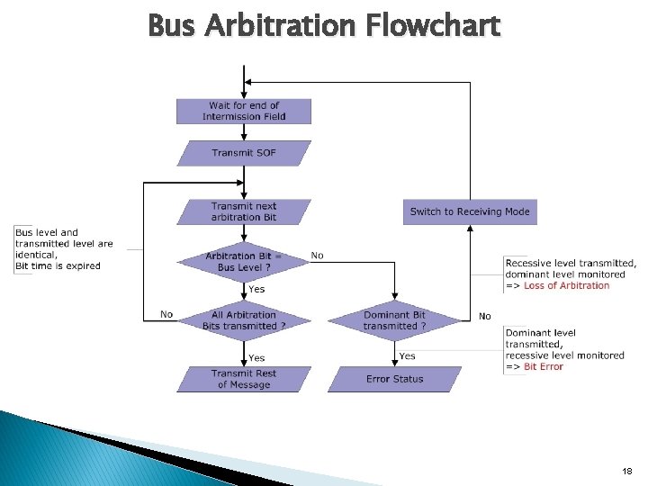 Bus Arbitration Flowchart 18 