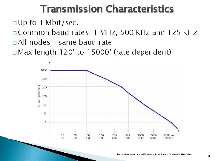 Transmission Characteristics � Up to 1 Mbit/sec. � Common baud rates: 1 MHz, 500