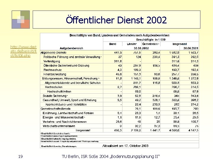 Öffentlicher Dienst 2002 http: //www. dest atis. de/basis/d/fi st/fist 06. php 19 TU Berlin,
