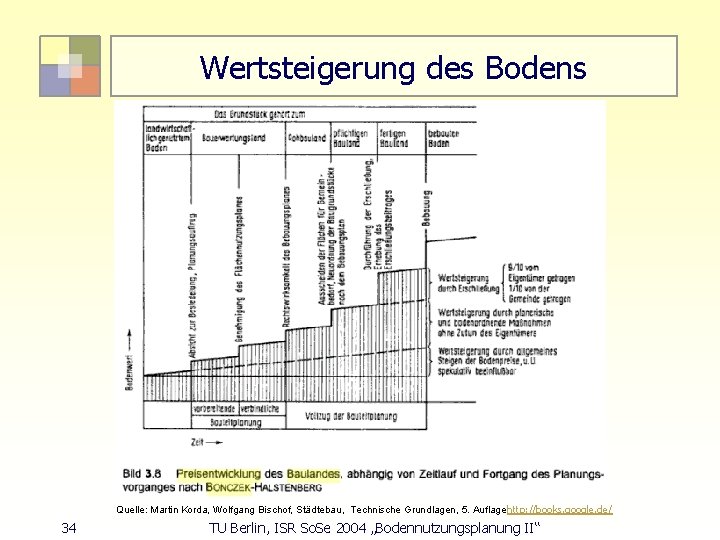 Wertsteigerung des Bodens Quelle: Martin Korda, Wolfgang Bischof, Städtebau, Technische Grundlagen, 5. Auflage http: