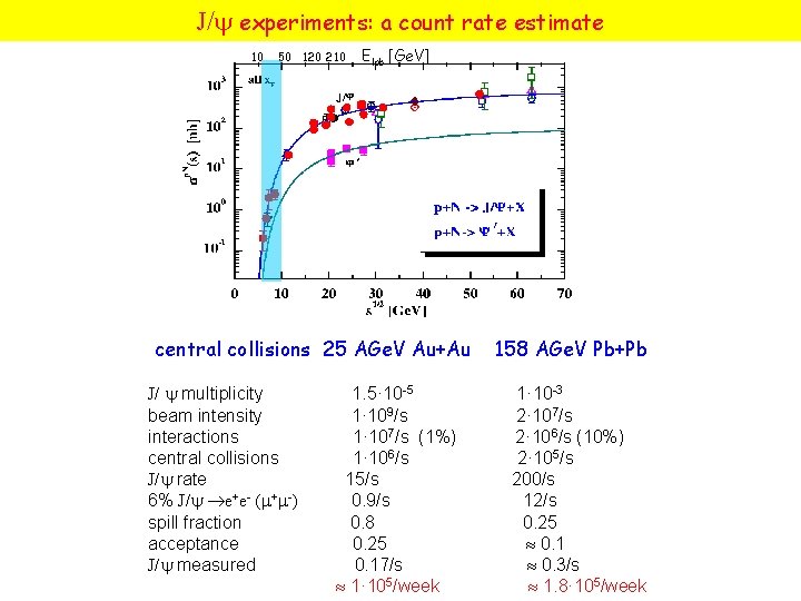 J/ experiments: a count rate estimate 10 50 120 210 Elab [Ge. V] central