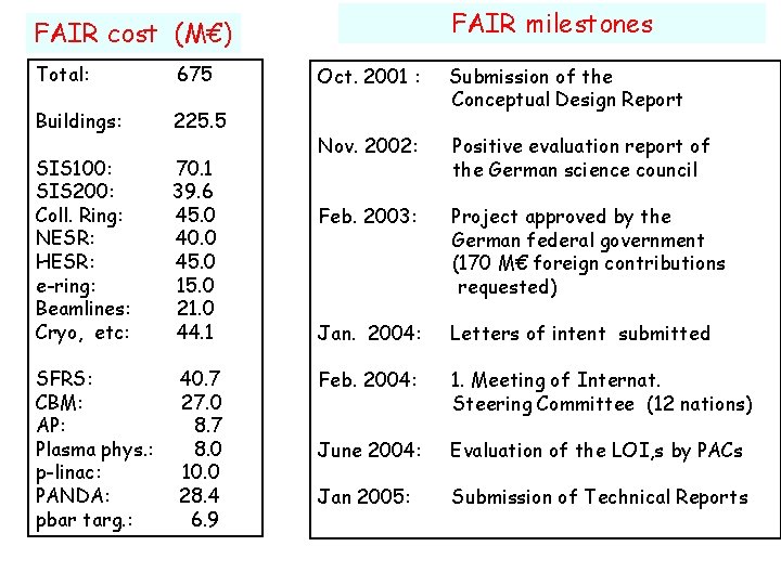 FAIR milestones FAIR cost (M€) Total: 675 Buildings: 225. 5 SIS 100: SIS 200: