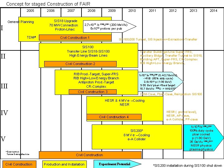 Concept for staged Construction of FAIR 2005 General Planning I TDM# 2006 2007 2008