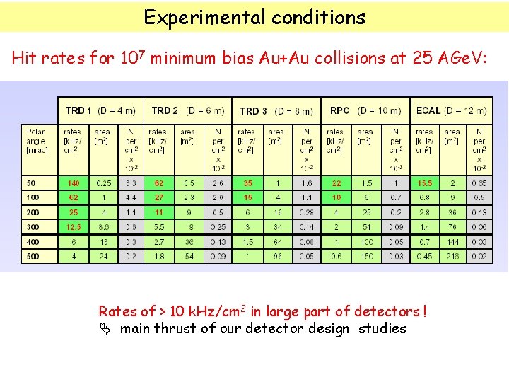 Experimental conditions Hit rates for 107 minimum bias Au+Au collisions at 25 AGe. V: