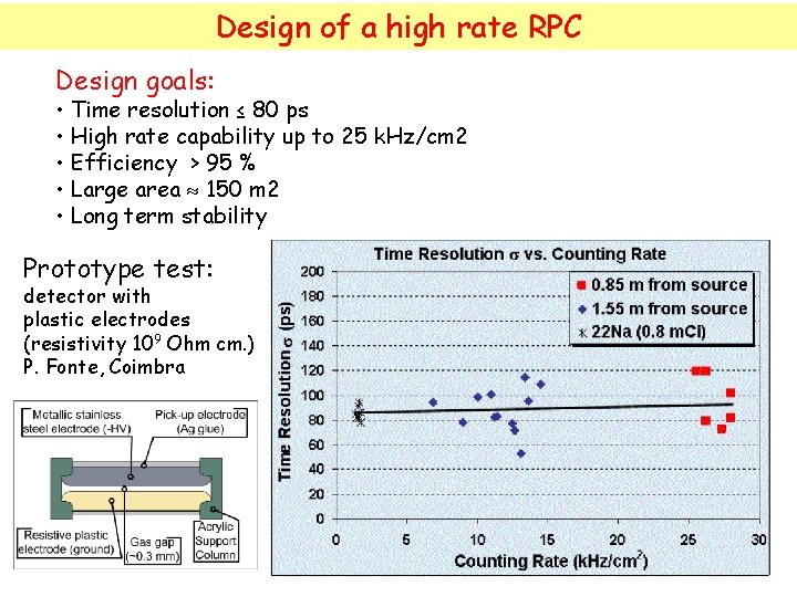 Design of a high rate RPC Design goals: • Time resolution ≤ 80 ps