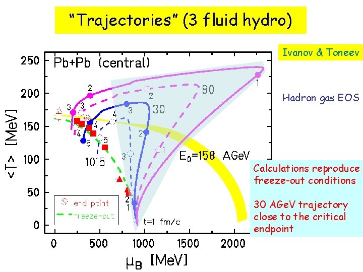 “Trajectories” (3 fluid hydro) Ivanov & Toneev Hadron gas EOS Calculations reproduce freeze-out conditions