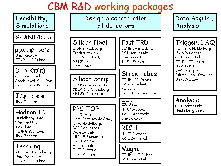 CBM R&D working packages Feasibility, Simulations GEANT 4: GSI , ω, e+e. Univ. Krakow