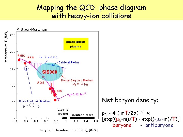Mapping the QCD phase diagram with heavy-ion collisions P. Braun-Munzinger SIS 300 B 6