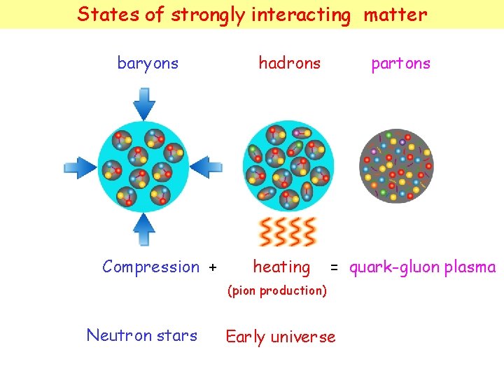 States of strongly interacting matter baryons Compression + hadrons heating partons = quark-gluon plasma