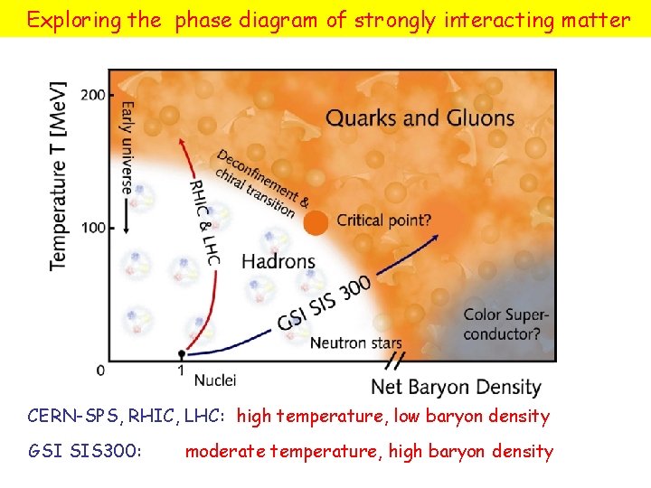 Exploring the phase diagram of strongly interacting matter CERN-SPS, RHIC, LHC: high temperature, low