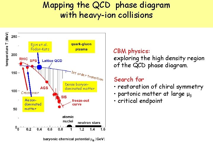 Mapping QCD end phase diagram Thethe critical point with heavy-ion collisions Ejiri et al.