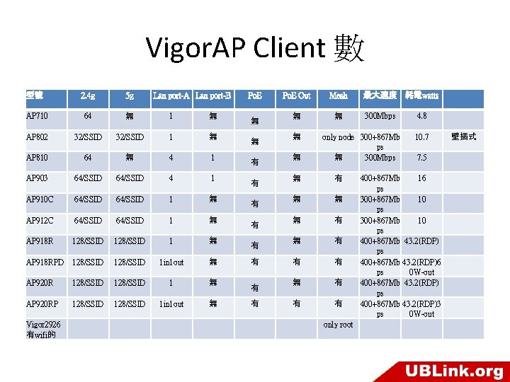 Vigor. AP Client 數 型號 2. 4 g 5 g AP 710 64 無