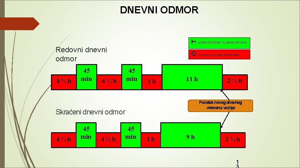 DNEVNI ODMOR Redovni dnevni odmor 4½h 45 min 1 h 11 h Početak novog