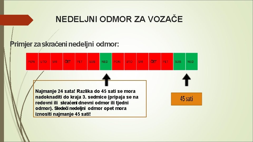 NEDELJNI ODMOR ZA VOZAČE Primjer za skraćeni nedeljni odmor: Najmanje 24 sata! Razlika do