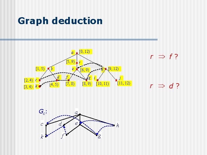 Graph deduction [0, 12) a [5, 9) [1, 5) b r e Gc :