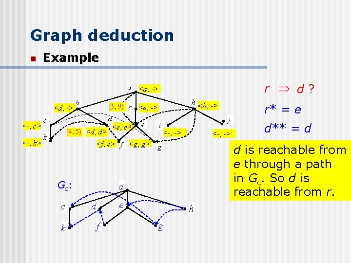 Graph deduction n Example r d? a <a, -> <d, -> <-, c> <-,
