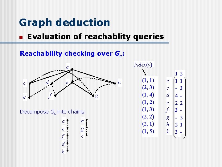 Graph deduction n Evaluation of reachablity queries Reachability checking over Gc: Index(v) a c