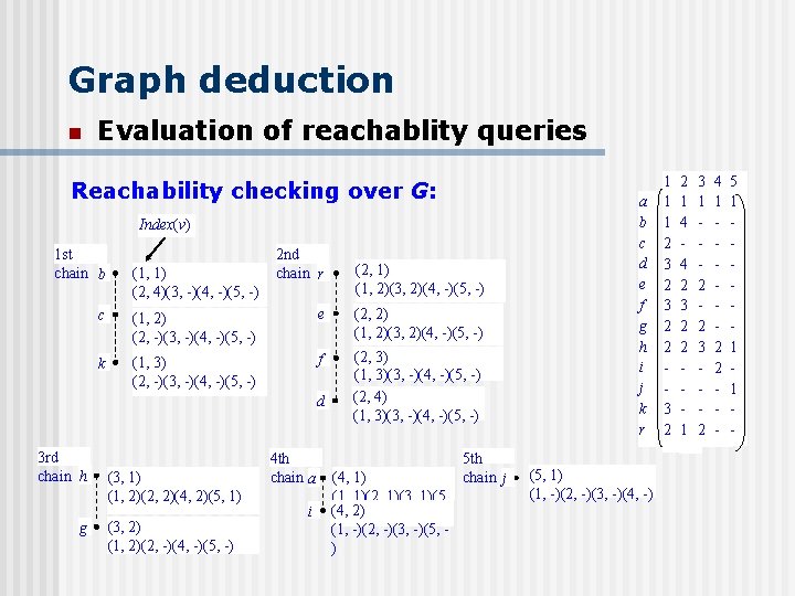 Graph deduction n Evaluation of reachablity queries Reachability checking over G: Index(v) 1 st