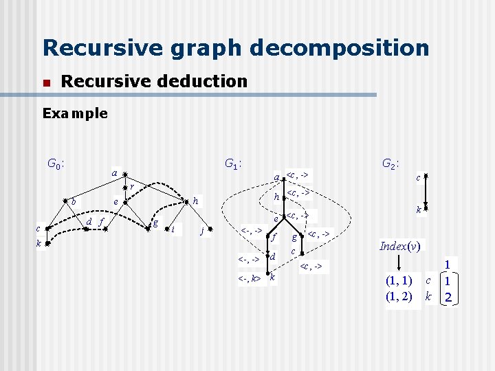 Recursive graph decomposition n Recursive deduction Example G 0 : G 1 : a