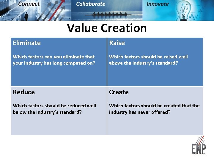 Value Creation Eliminate Raise Which factors can you eliminate that your industry has long