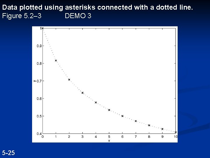 Data plotted using asterisks connected with a dotted line. Figure 5. 2– 3 DEMO
