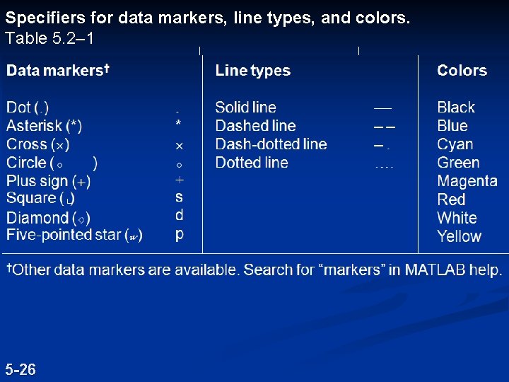 Specifiers for data markers, line types, and colors. Table 5. 2– 1 Data markers†