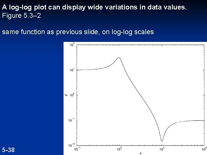 A log-log plot can display wide variations in data values. Figure 5. 3– 2