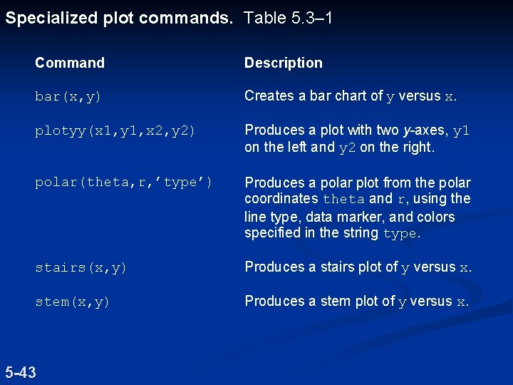 Specialized plot commands. Table 5. 3– 1 Command Description bar(x, y) Creates a bar