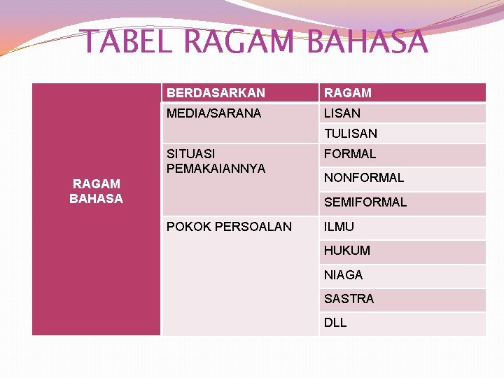 TABEL RAGAM BAHASA BERDASARKAN RAGAM MEDIA/SARANA LISAN TULISAN SITUASI PEMAKAIANNYA RAGAM BAHASA FORMAL NONFORMAL