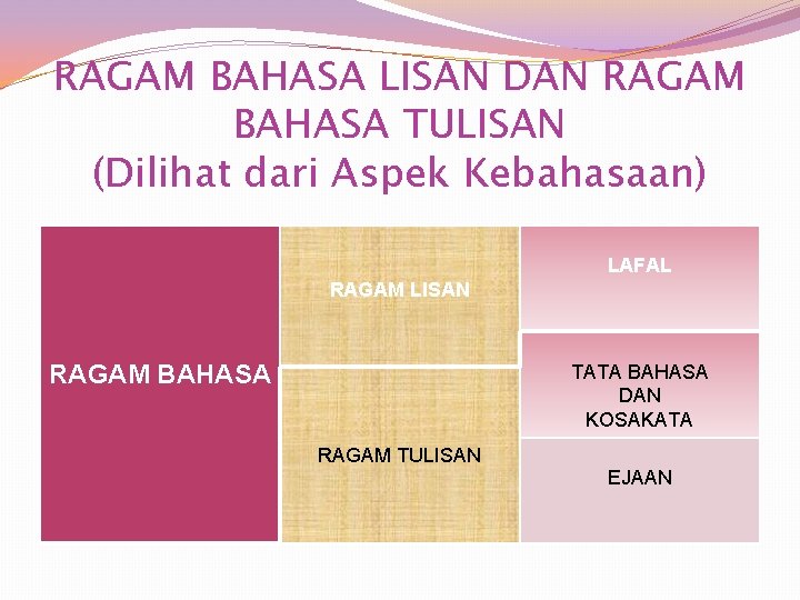 RAGAM BAHASA LISAN DAN RAGAM BAHASA TULISAN (Dilihat dari Aspek Kebahasaan) LAFAL RAGAM LISAN