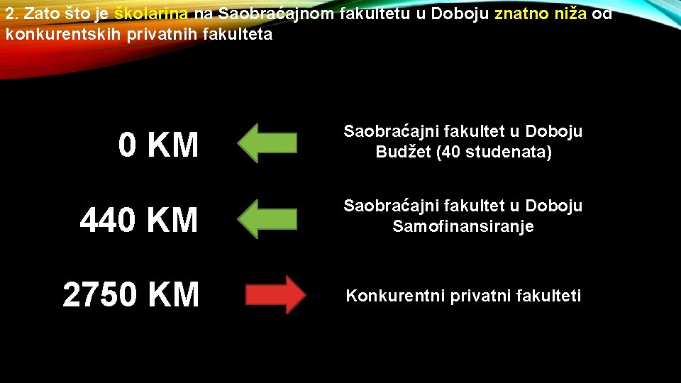 2. Zato što je školarina na Saobraćajnom fakultetu u Doboju znatno niža od konkurentskih