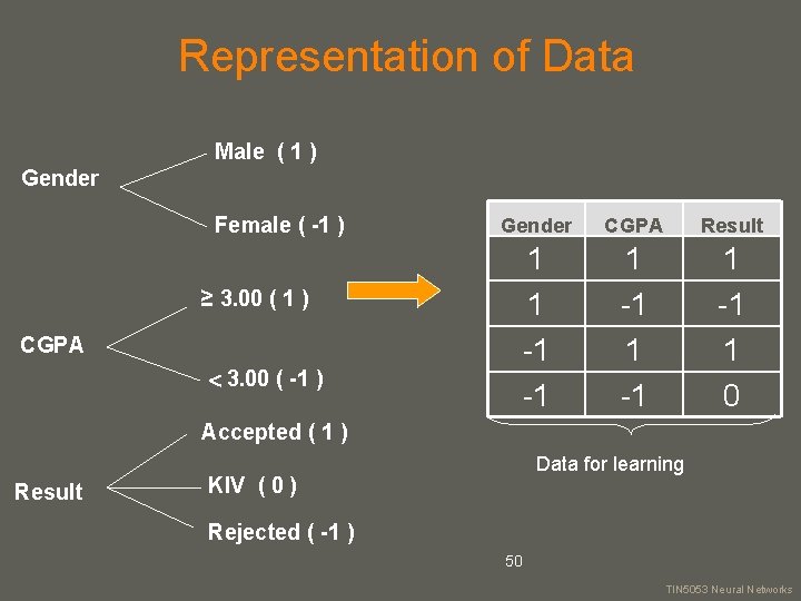 Representation of Data Male ( 1 ) Gender Female ( -1 ) ≥ 3.